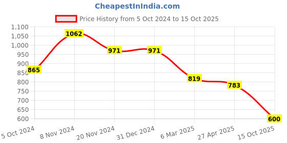 firstcry.com BT DEZINES Full Sleeves Chikankari Embroidered & Sequin Embellished Kurta & Pajama - Black bt dezines Price History Graph from 5 Oct 2024 to 15 Oct 2025