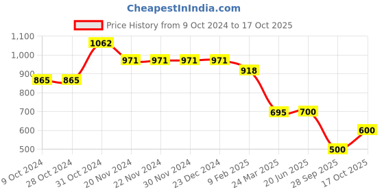 firstcry.com BT DEZINES Full Sleeves Chikankari Embroidered & Sequin Embellished Kurta & Pajama - Black bt dezines Price History Graph from 9 Oct 2024 to 17 Oct 2025