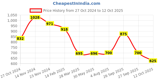 firstcry.com BT DEZINES Full Sleeves Chikankari Embroidered & Sequin Embellished Kurta & Pajama - Yellow bt dezines Price History Graph from 27 Oct 2024 to 12 Oct 2025