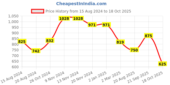 firstcry.com BT DEZINES Full Sleeves Chikankari Embroidered & Sequin Embellished Kurta & Pajama - Yellow bt dezines Price History Graph from 15 Aug 2024 to 18 Oct 2025