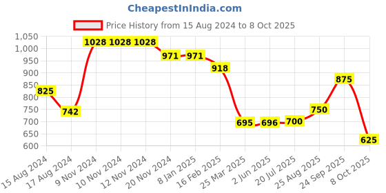 firstcry.com BT DEZINES Full Sleeves Chikankari Embroidered & Sequin Embellished Kurta & Pajama - Yellow bt dezines Price History Graph from 15 Aug 2024 to 8 Oct 2025