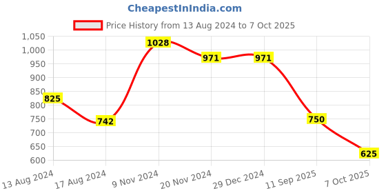 firstcry.com BT DEZINES Full Sleeves Chikankari Embroidered & Sequin Embellished Kurta & Pajama - Yellow bt dezines Price History Graph from 13 Aug 2024 to 7 Oct 2025