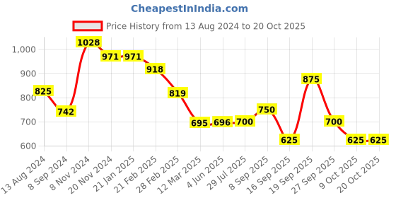 firstcry.com BT DEZINES Full Sleeves Chikankari Embroidered & Sequin Embellished Kurta & Pajama - Yellow bt dezines Price History Graph from 13 Aug 2024 to 19 Oct 2025