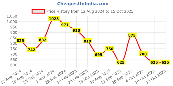 firstcry.com BT DEZINES Full Sleeves Chikankari Embroidered & Sequin Embellished Kurta & Pajama - Yellow bt dezines Price History Graph from 12 Aug 2024 to 14 Oct 2025