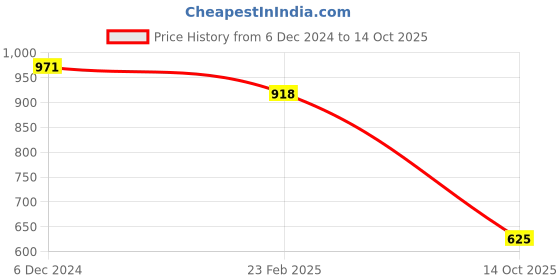 firstcry.com BT DEZINES Full Sleeves Chikankari Embroidered Kurta & Pyjama Set - Dark Green bt dezines Price History Graph from 6 Dec 2024 to 14 Oct 2025