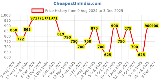 firstcry.com BT DEZINES Full Sleeves Chikankari Sequin Embroidery Kurta Pyjama Set - Onion bt dezines Price History Graph from 9 Aug 2024 to 3 Dec 2025