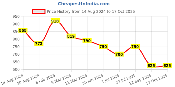firstcry.com BT DEZINES Full Sleeves Chikankari Sequin Embroidery Kurta Pyjama Set - Onion bt dezines Price History Graph from 14 Aug 2024 to 16 Oct 2025
