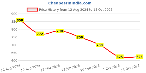 firstcry.com BT DEZINES Full Sleeves Chikankari Sequin Embroidery Kurta Pyjama Set - Onion bt dezines Price History Graph from 12 Aug 2024 to 7 Oct 2025