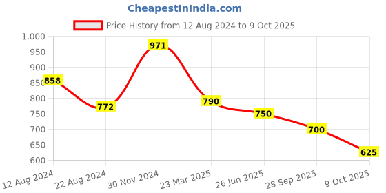 firstcry.com BT DEZINES Full Sleeves Chikankari Sequin Embroidery Kurta Pyjama Set - Onion bt dezines Price History Graph from 12 Aug 2024 to 9 Oct 2025