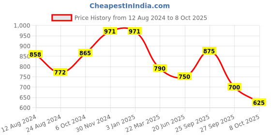 firstcry.com BT DEZINES Full Sleeves Chikankari Sequin Embroidery Kurta Pyjama Set - Onion bt dezines Price History Graph from 12 Aug 2024 to 8 Oct 2025