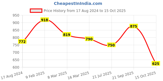 firstcry.com BT DEZINES Full Sleeves Chikankari Sequin Embroidery Kurta Pyjama Set - Onion bt dezines Price History Graph from 17 Aug 2024 to 15 Oct 2025