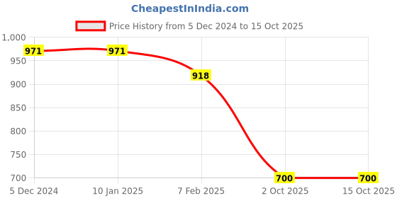 firstcry.com BT DEZINES Full Sleeves Chikankari Sequin Embroidery Kurta Pyjama Set - Onion bt dezines Price History Graph from 5 Dec 2024 to 15 Oct 2025
