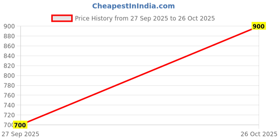 firstcry.com BT DEZINES Full Sleeves Chikankari Sequin Embroidery Kurta Pyjama Set - Onion bt dezines Price History Graph from 27 Sep 2025 to 26 Oct 2025