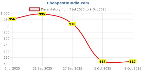 firstcry.com BT DEZINES Full Sleeves Damask Brocade Kurta Dhoti Set With Waistcoat - Peach bt dezines Price History Graph from 3 Jul 2025 to 9 Oct 2025
