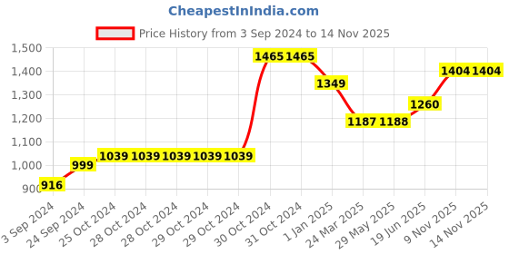 firstcry.com BT DEZINES Full Sleeves Floral Motif Printed Sherwani with Pyjama Set - Lavender bt dezines Price History Graph from 3 Sep 2024 to 14 Nov 2025