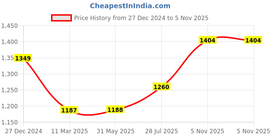 firstcry.com BT DEZINES Full Sleeves Floral Motif Printed Sherwani with Pyjama Set - Lavender bt dezines Price History Graph from 27 Dec 2024 to 5 Nov 2025