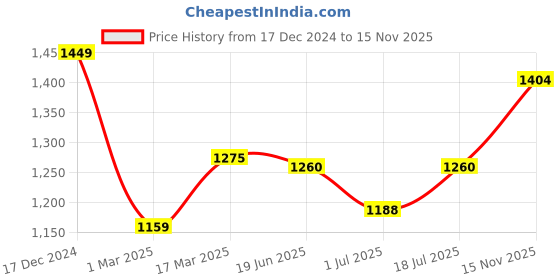 firstcry.com BT DEZINES Full Sleeves Floral Motif Printed Sherwani with Pyjama Set - Lavender bt dezines Price History Graph from 17 Dec 2024 to 15 Nov 2025