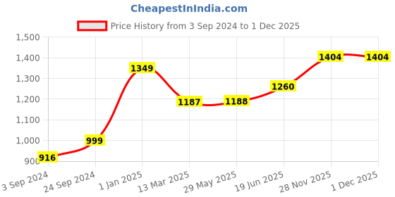 firstcry.com BT DEZINES Full Sleeves Floral Motif Printed Sherwani with Pyjama Set - Sky Blue bt dezines Price History Graph from 3 Sep 2024 to 30 Nov 2025