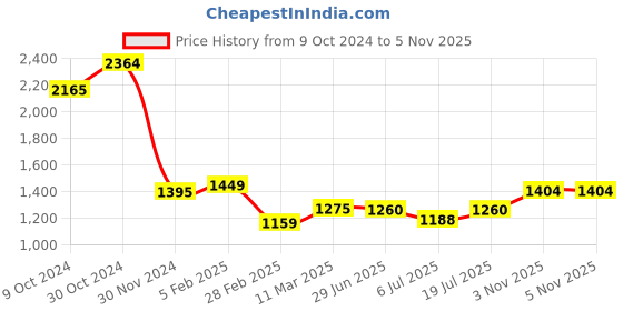 firstcry.com BT DEZINES Full Sleeves Floral Motif Printed Sherwani with Pyjama Set - Sky Blue bt dezines Price History Graph from 9 Oct 2024 to 5 Nov 2025