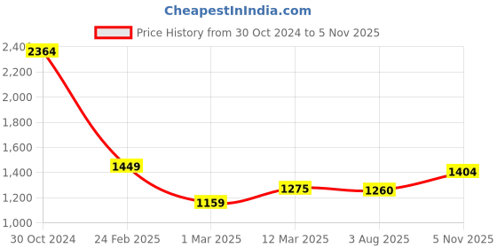 firstcry.com BT DEZINES Full Sleeves Floral Motif Printed Sherwani with Pyjama Set - Sky Blue bt dezines Price History Graph from 30 Oct 2024 to 5 Nov 2025