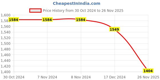 firstcry.com BT DEZINES Full Sleeves Floral Motif Printed Sherwani with Pyjama Set - Sky Blue bt dezines Price History Graph from 30 Oct 2024 to 26 Nov 2025