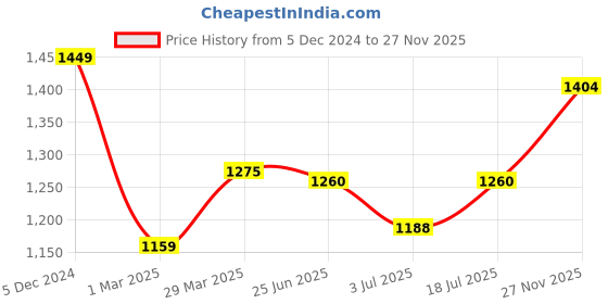 firstcry.com BT DEZINES Full Sleeves Floral Motif Printed Sherwani with Pyjama Set - Sky Blue bt dezines Price History Graph from 5 Dec 2024 to 27 Nov 2025