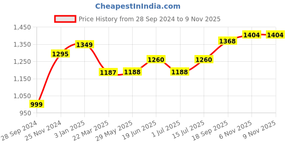 firstcry.com BT DEZINES Full Sleeves Floral Motif Printed Sherwani with Pyjama Set - Tan Brown bt dezines Price History Graph from 28 Sep 2024 to 8 Nov 2025