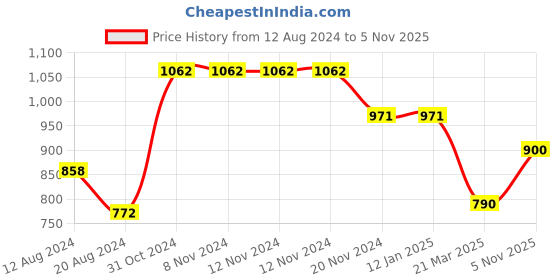 firstcry.com BT DEZINES Full Sleeves Seamless Sequin Embellished Floral Chikankari Embroidered Kurta With Pyjama - Maroon bt dezines Price History Graph from 12 Aug 2024 to 5 Nov 2025