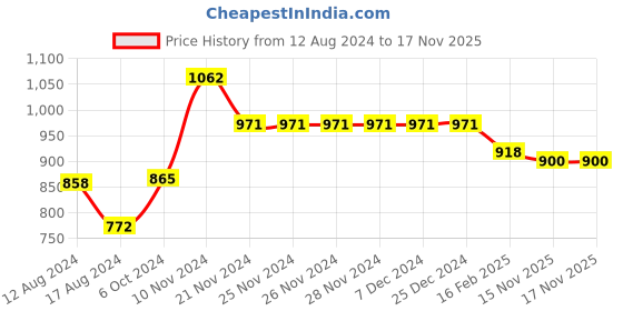 firstcry.com BT DEZINES Full Sleeves Seamless Sequin Embellished Floral Chikankari Embroidered Kurta With Pyjama - White bt dezines Price History Graph from 12 Aug 2024 to 17 Nov 2025