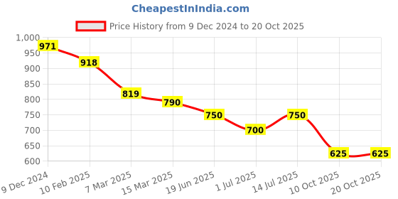 firstcry.com BT DEZINES Full Sleeves Seamless Sequin Embellished Floral Chikankari Embroidered Kurta With Pyjama - White bt dezines Price History Graph from 9 Dec 2024 to 19 Oct 2025