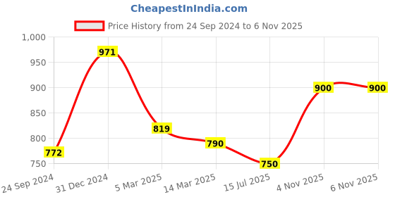 firstcry.com BT DEZINES Full Sleeves Seamless Sequin Embellished Floral Chikankari Embroidered Kurta With Pyjama - White bt dezines Price History Graph from 24 Sep 2024 to 6 Nov 2025