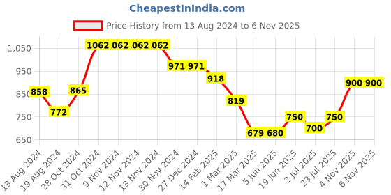 firstcry.com BT DEZINES Full Sleeves Seamless Sequin Embellished Floral Chikankari Embroidered Kurta With Pyjama - Yellow bt dezines Price History Graph from 13 Aug 2024 to 6 Nov 2025