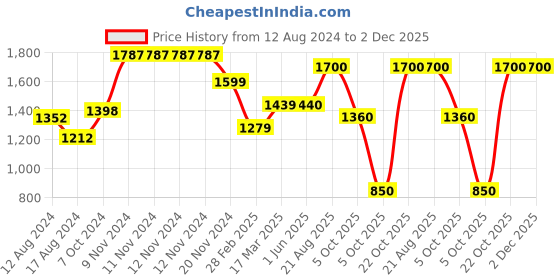 firstcry.com BT DEZINES Full Sleeves Shawl Collared 4 Piece Satin Coat Suit Set - Wine Brown bt dezines Price History Graph from 12 Aug 2024 to 2 Dec 2025