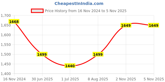 firstcry.com BT DEZINES Full Sleeves Solid 4 Piece Suit Set - Black bt dezines Price History Graph from 16 Nov 2024 to 5 Nov 2025