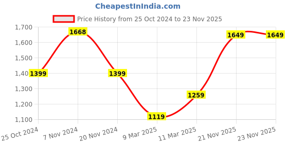 firstcry.com BT DEZINES Full Sleeves Solid 4 Piece Suit Set - Maroon bt dezines Price History Graph from 25 Oct 2024 to 23 Nov 2025