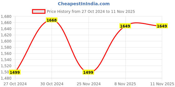 firstcry.com BT DEZINES Full Sleeves Solid 4 Piece Suit Set - Navy Blue bt dezines Price History Graph from 27 Oct 2024 to 10 Nov 2025