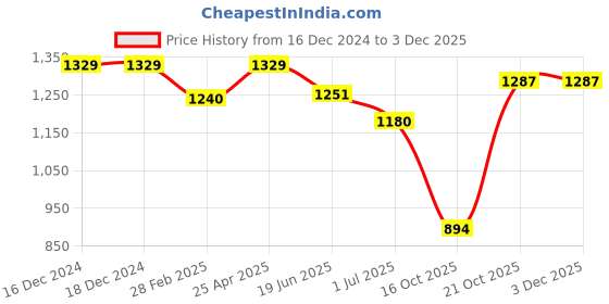 firstcry.com BT DEZINES Full Sleeves Solid Coordinating Kurta & Pyjama With Sequins Embellished Jacket Set - Black bt dezines Price History Graph from 16 Dec 2024 to 1 Dec 2025