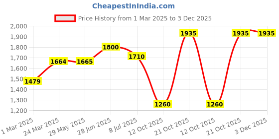 firstcry.com BT DEZINES Full Sleeves Solid Shawl Collared 5 Piece Terry Rayon Suit Set - Black bt dezines Price History Graph from 1 Mar 2025 to 2 Dec 2025
