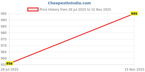 firstcry.com BT DEZINES Jacquard Full Sleeves Solid Kurta Dhoti With Damask Designed Jacket Set - Pista Green bt dezines Price History Graph from 26 Jul 2025 to 15 Nov 2025