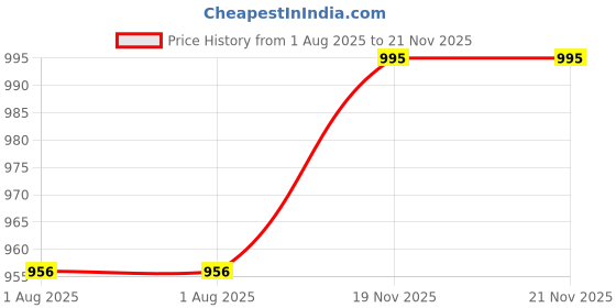 firstcry.com BT DEZINES Jacquard Full Sleeves Solid Kurta Dhoti With Zari Work Floral Embroidered Jacket Set - Sky Blue bt dezines Price History Graph from 1 Aug 2025 to 21 Nov 2025
