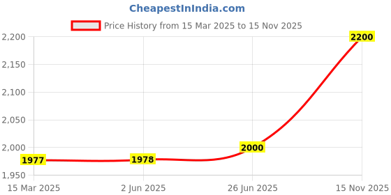 firstcry.com BT DEZINES Satin Full Sleeves Jacquard Weave Pattern Designed 5 Piece Shirt & Bottom Set - Maroon bt dezines Price History Graph from 15 Mar 2025 to 15 Nov 2025