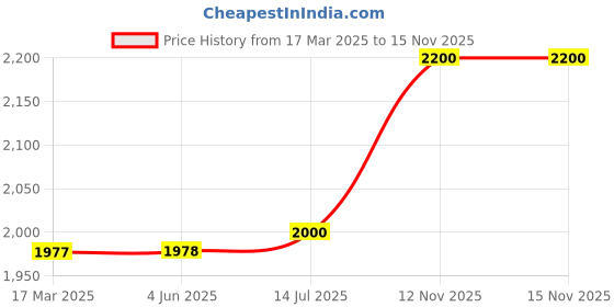 firstcry.com BT DEZINES Satin Full Sleeves Jacquard Weave Pattern Designed 5 Piece Shirt & Bottom Set - Maroon bt dezines Price History Graph from 17 Mar 2025 to 14 Nov 2025