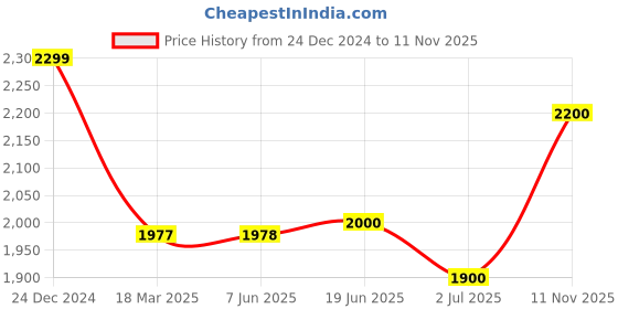 firstcry.com BT DEZINES Satin Full Sleeves Jacquard Weave Pattern Designed 5 Piece Shirt & Bottom Set - Maroon bt dezines Price History Graph from 24 Dec 2024 to 11 Nov 2025