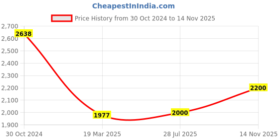 firstcry.com BT DEZINES Satin Full Sleeves Jacquard Weave Pattern Designed 5 Piece Shirt & Bottom Set - Maroon bt dezines Price History Graph from 30 Oct 2024 to 14 Nov 2025