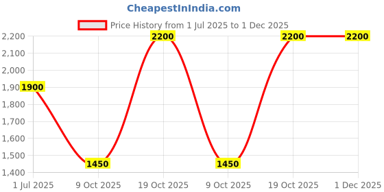 firstcry.com BT DEZINES Satin Full Sleeves Jacquard Weave Pattern Designed 5 Piece Shirt & Bottom Set - Maroon bt dezines Price History Graph from 1 Jul 2025 to 30 Nov 2025