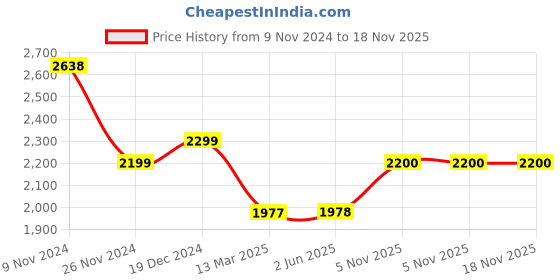 firstcry.com BT DEZINES Satin Full Sleeves Jacquard Weave Pattern Designed 5 Piece Shirt & Bottom Set - Wine bt dezines Price History Graph from 9 Nov 2024 to 17 Nov 2025
