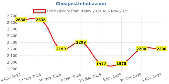 firstcry.com BT DEZINES Satin Full Sleeves Jacquard Weave Pattern Designed 5 Piece Shirt & Bottom Set - Wine bt dezines Price History Graph from 9 Nov 2024 to 5 Nov 2025