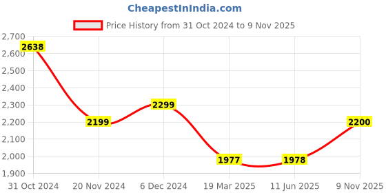 firstcry.com BT DEZINES Satin Full Sleeves Jacquard Weave Pattern Designed 5 Piece Shirt & Bottom Set - Wine bt dezines Price History Graph from 31 Oct 2024 to 9 Nov 2025