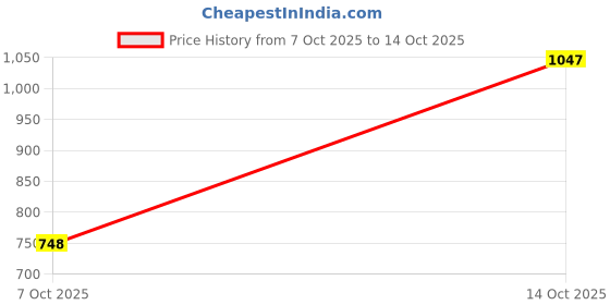 firstcry.com BT DEZINES Satin Full Sleeves Solid Jodhpuri Coat & Pant Set - Royal Blue bt dezines Price History Graph from 7 Oct 2025 to 14 Oct 2025