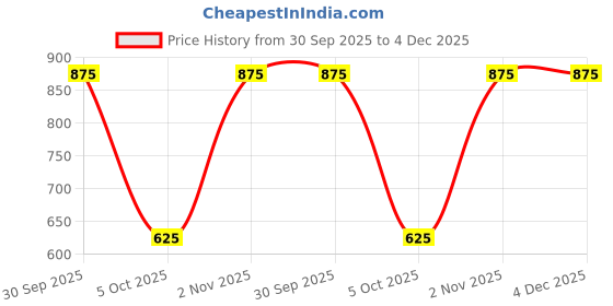 firstcry.com BT DEZINES Viscose Woven Full Sleeves Floral Embroidered & Sequins Embellished Kurta Pyjama Set - Maroon bt dezines Price History Graph from 30 Sep 2025 to 4 Dec 2025